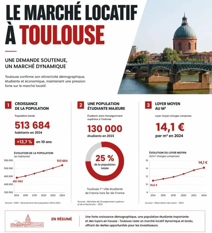 Infographie des chiffres clés de l'investissement locatif à Toulouse